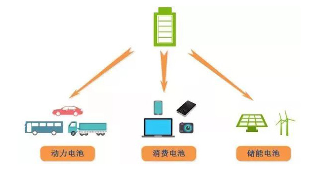 鋰電池、磷酸鐵鋰電池的由來及發展趨勢