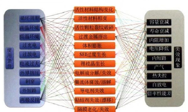 鋰聚合物電池使用條件、失效機制和失效現(xiàn)象的關(guān)系圖