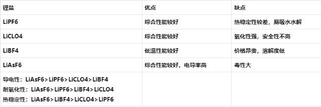 電解質鋰鹽